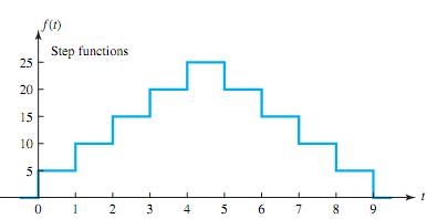 1326_Express the waveform of the staircase type.png